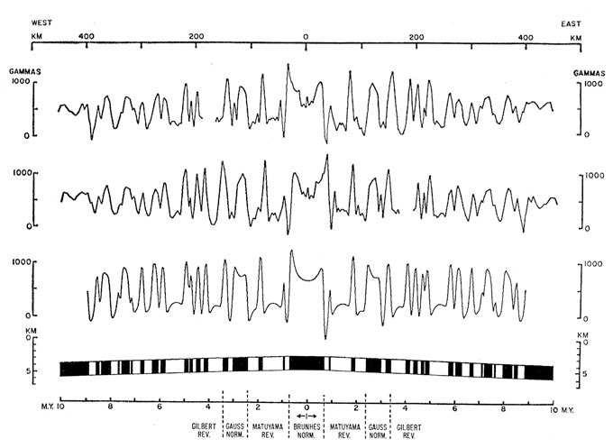 graph showing three rows of wavy lines