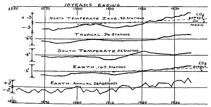 Guy Callendar chart