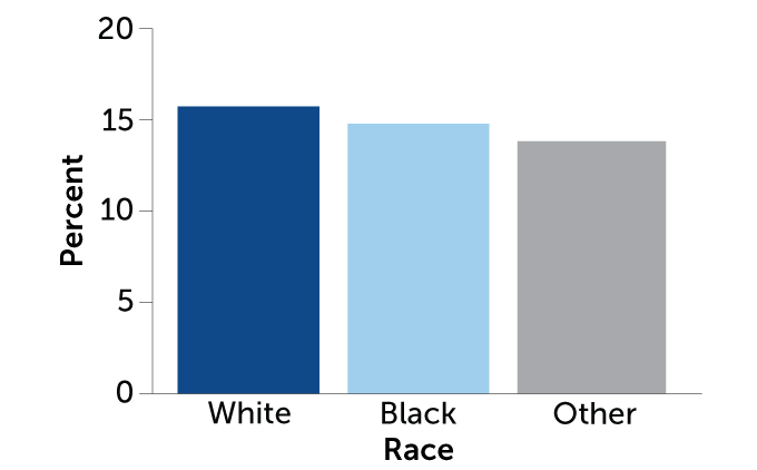 Bar charts on Oakland drug use (side by side)