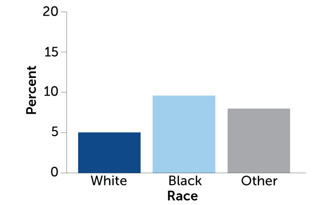 Bar charts on Oakland drug use (side by side)