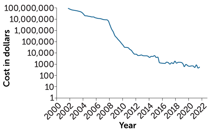 cost per human genome