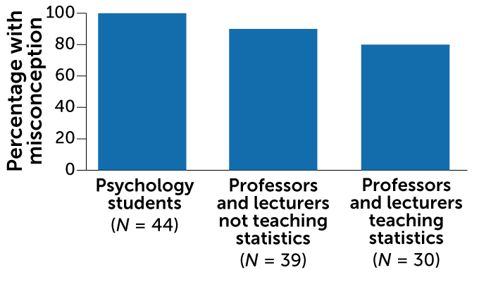 bar chart showing percentage of misconceptions among psychology students, professors teaching statistics and professors not teaching statistics