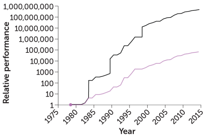 Algorithm improvement chart