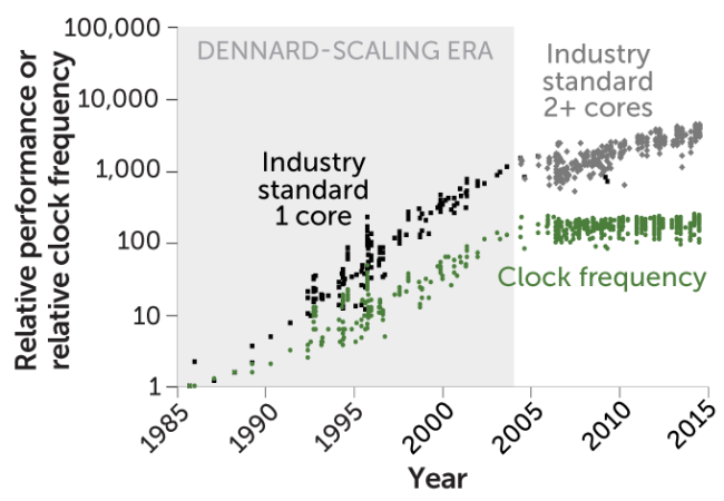 Modern Moore graph