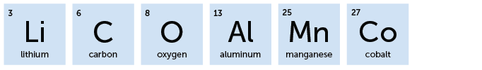 3, Li, Lithium; 6, C, Carbon; 8, O, Oxygen; 13, Al, Aluminum; 25, Mn, Manganese; 27, Co, Cobalt