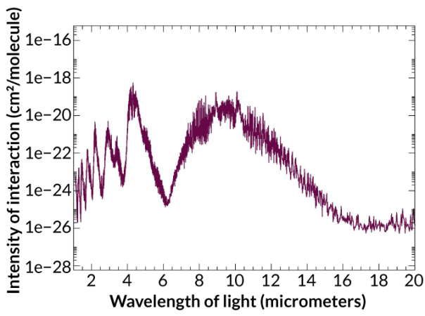 Graph shows the expected spectrum for the molecule phosphine at room temperature. X-axis is labeled "wavelength of light (micrometers)" and Y-axis is labeled "Intensity of interaction (cm2/molecule)"